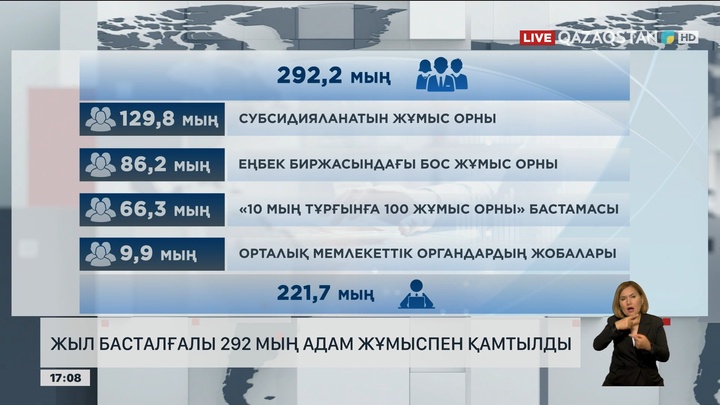 Жыл басынан бері 292 мың адам жаңа жұмысқа кірген
