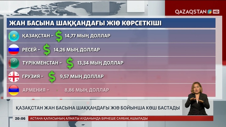 Қазақстан жан басына шаққандағы ЖІӨ бойынша көш бастады