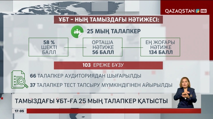 Тамыздағы ҰБТ-ға 25 мың талапкер қатысты