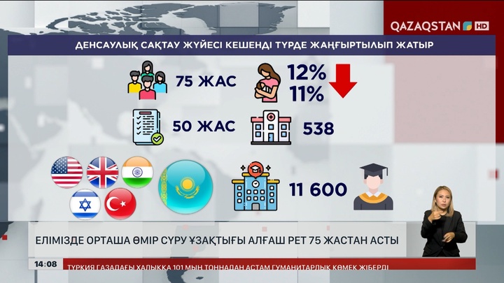 Елімізде орташа өмір сүру ұзақтығы 75 жастан асты