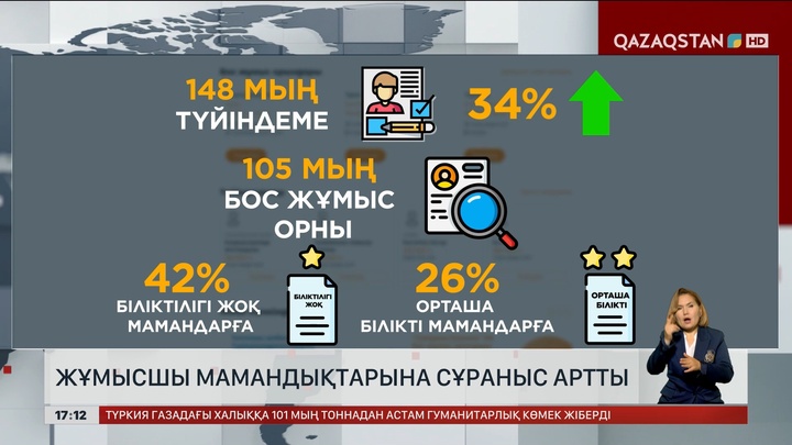 Қазақстанда жұмысшы мамандықтарына сұраныс артып келеді