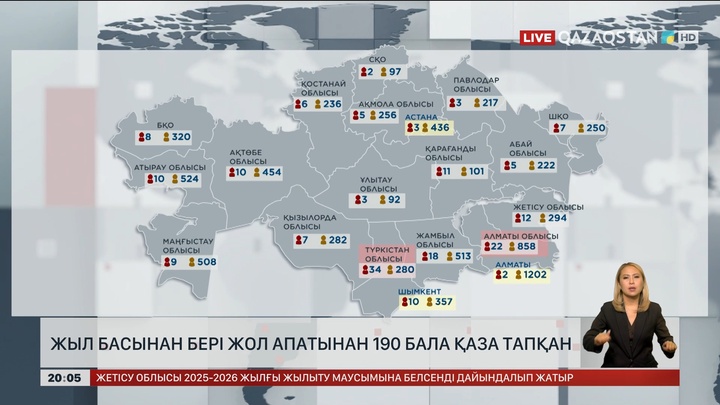 Елімізде жыл басынан бері жол апатынан 190 бала қаза тапқан