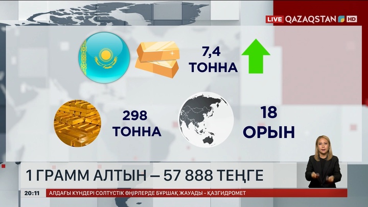 1 грамм алтын – 57 888 теңге