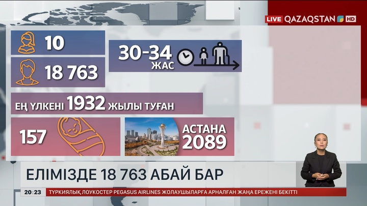 Елімізде Абай есімді 18 763 адам тұрады