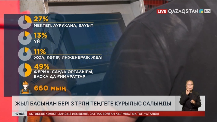 Елімізде жыл басынан бері 3 трлн теңгеге құрылыс салынды