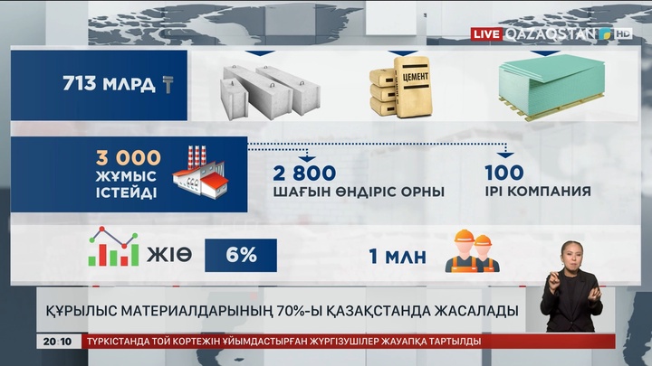 Құрылыс материалдарының 70%-ы Қазақстанда жасалады