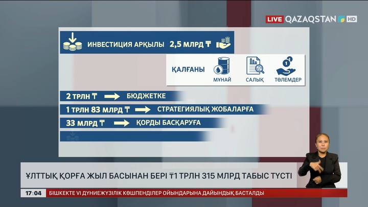 Ұлттық қор: Биыл ₸1 трлн 315 млрд табыс түскен