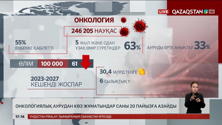 Онкологиялық аурудан көз жұматындар 20% азайды