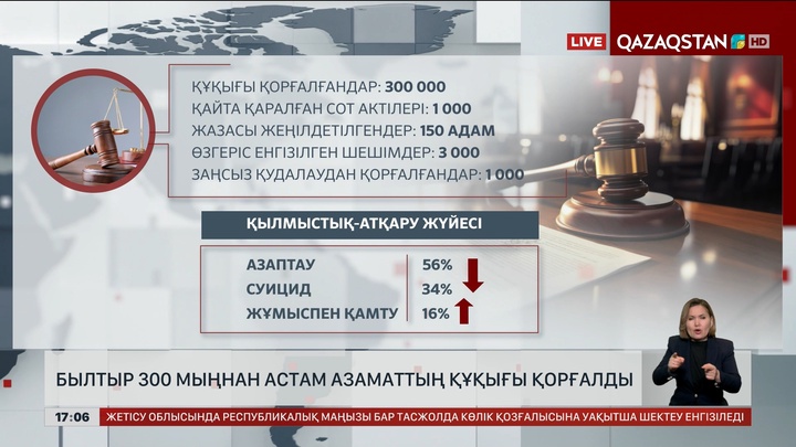 300 мыңнан аса азаматтың құқығы қорғалды