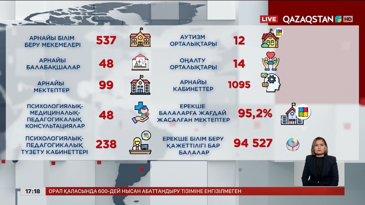Арнайы білім беру мекемелері көбейіп келеді