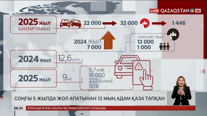  Елімізде соңғы 5 жылда жол апатынан 12 мың адам қаза тапқан