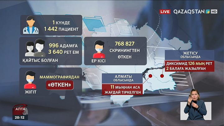 800 мыңға жуық ер адам әйелдер ғана ауыратын аурулар бойынша скринингтен өткен