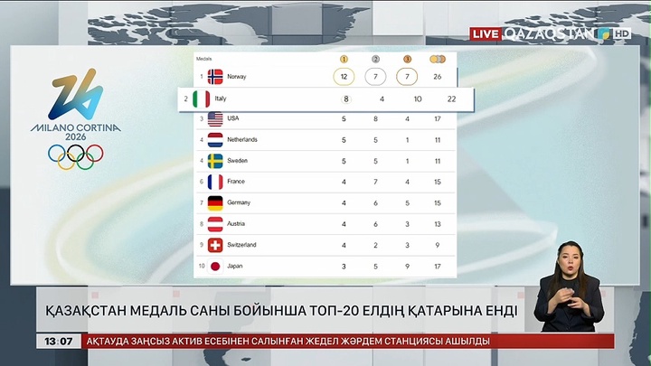 Қазақстан медаль бойынша ТОП-20 елдің ішінде