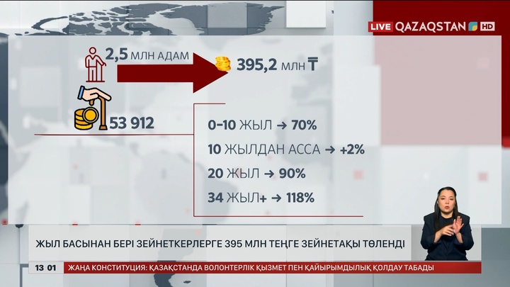 Жыл басынан бері зейнеткерлерге ₸395 млн зейнетақы берілген