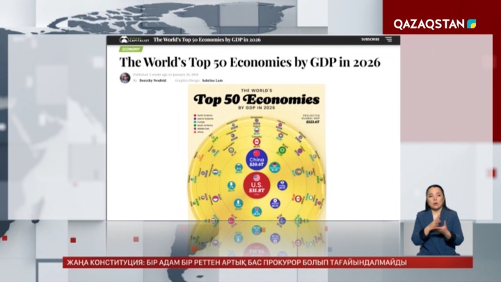 Қазақстан экономикасы дамыған 50 елдің қатарына енді 