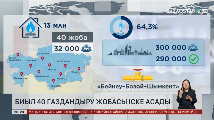 Биыл 40 газдандыру жобасы іске асады