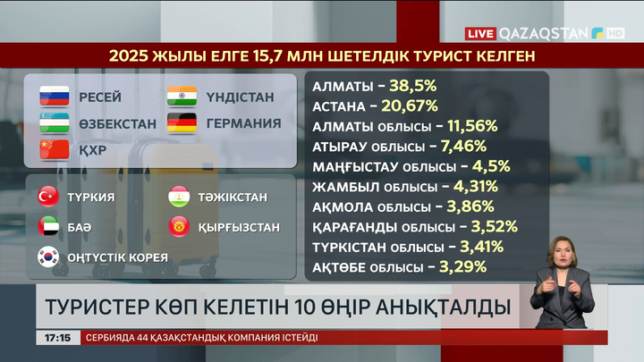 Туристер көп келетін 10 өңір анықталды