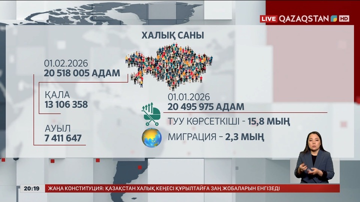 Қазақстан халқының саны 20 млн 500 мыңнан асты