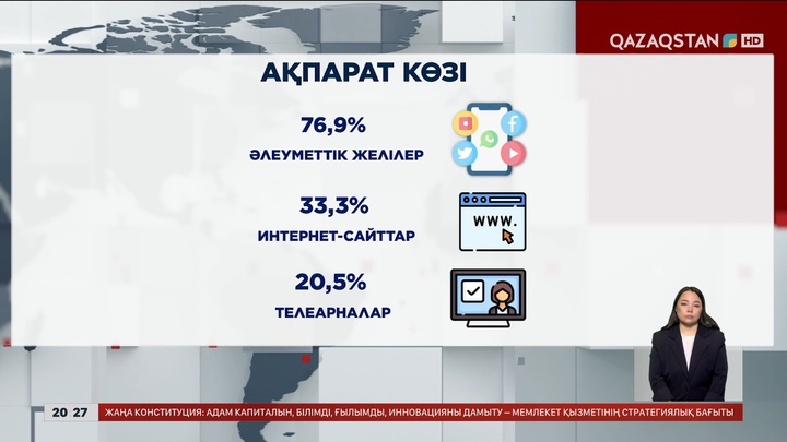 Сауалнама: Қазақстандықтардың 89,2 пайызы жаңа Конституция жобасын қолдайды