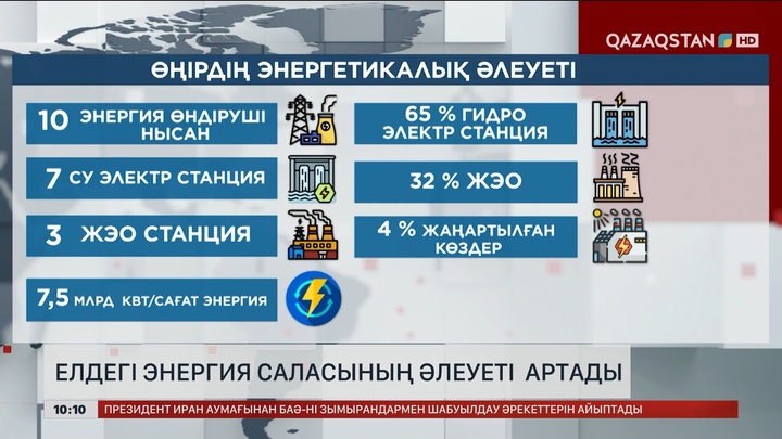 Елдегі энергия саласының әлеуеті артады