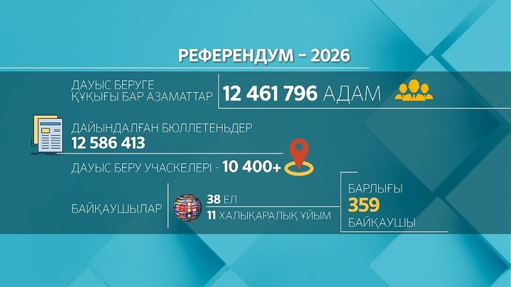  Референдумда 12 миллионнан астам қазақстандық дауыс бере алады