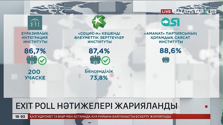  Exit poll нәтижелері жарияланды