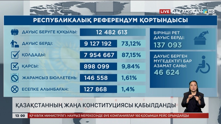 Қазақстанның жаңа Конституциясы қабылданды