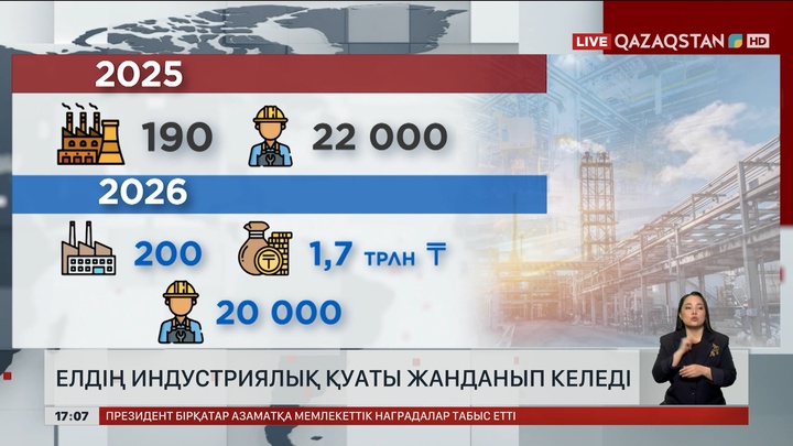 Елдің индустриялық қуаты жанданып келеді