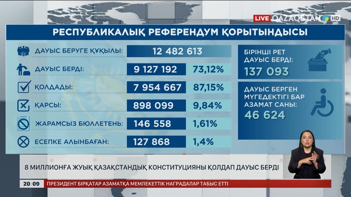  8 миллионға жуық қазақстандық Конституцияны қолдап дауыс берді