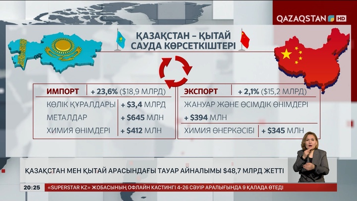 Қазақстан мен Қытай арасындағы тауар айналымы 48,7 млрд долларға жетті