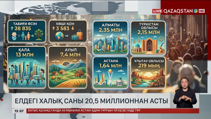 Халық саны 20 миллион 500 мыңнан асты