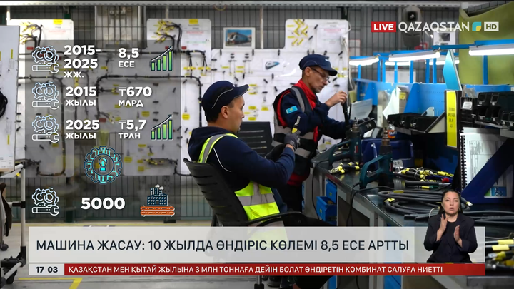 Машина жасау: Он жылда өндіріс көлемі 8,5 есеге артты