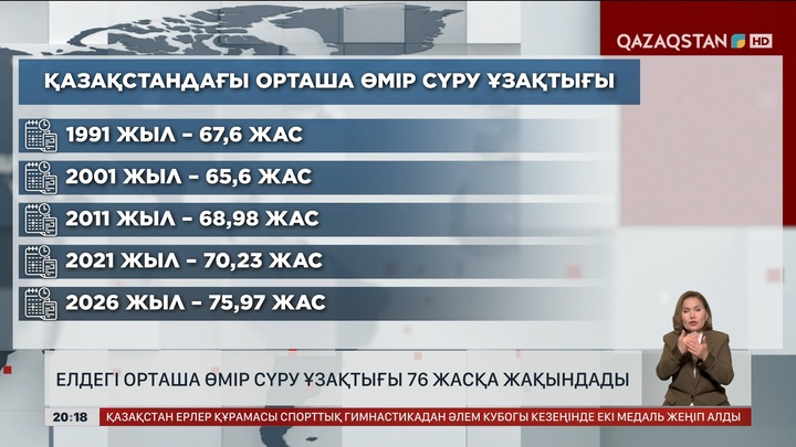 Елдегі орташа өмір сүру ұзақтығы 76 жасқа жақындады