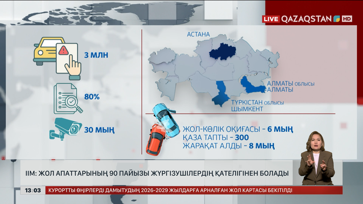 ІІМ: Жол апатының 90% жүргізушілердің өзінен болады