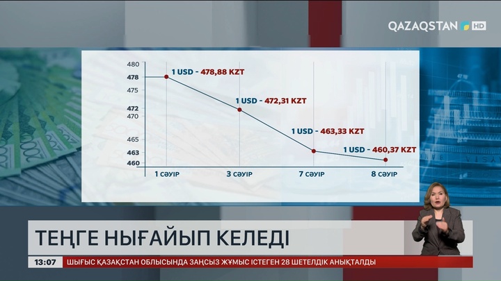Теңге нығайып келеді