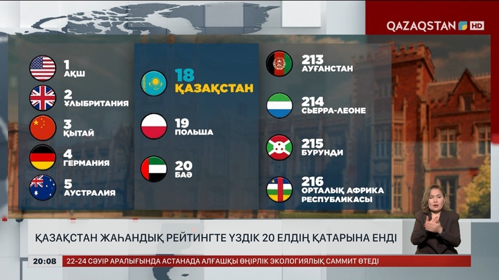  Қазақстан жаһандық рейтингте үздік 20 елдің қатарына енді