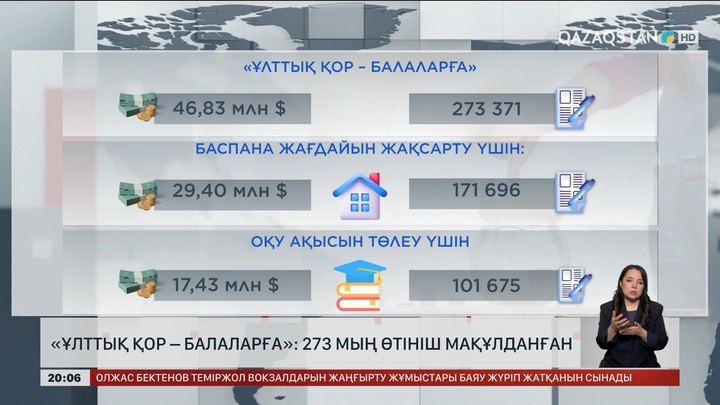 «Ұлттық қор – балаларға»:  273 мың өтініш мақұлданған