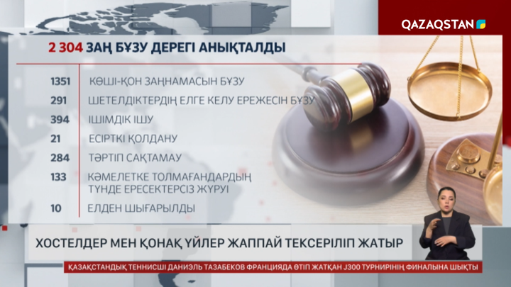  Алматыда хостелдер мен қонақ үйлер жаппай тексеріліп жатыр