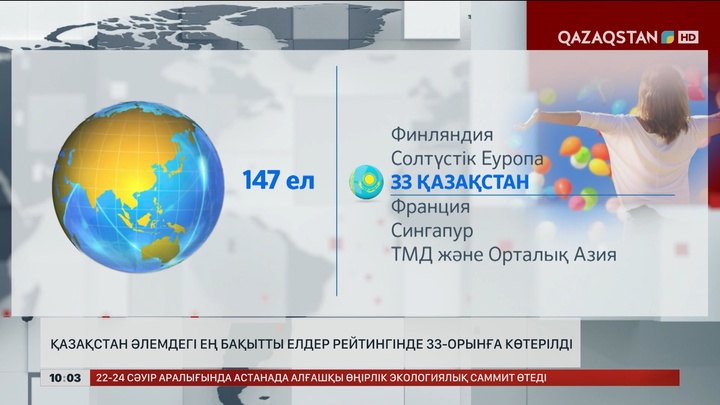 Қазақстан әлемдегі ең бақытты елдер рейтингінде 33-орынға көтерілді