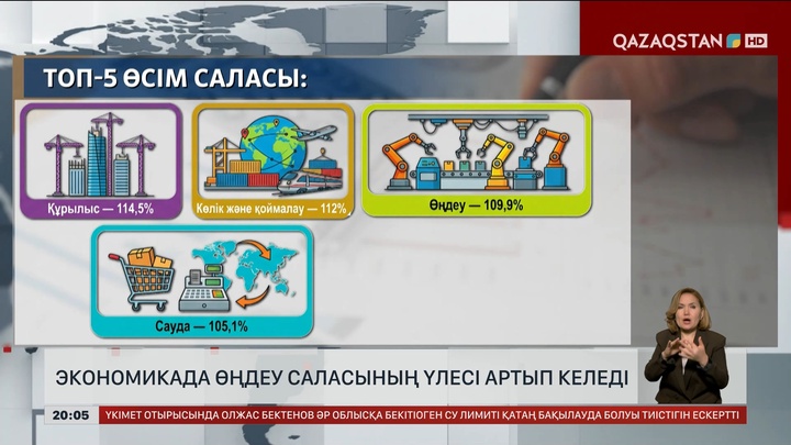  Экономикада өңдеу саласының үлесі артып келеді