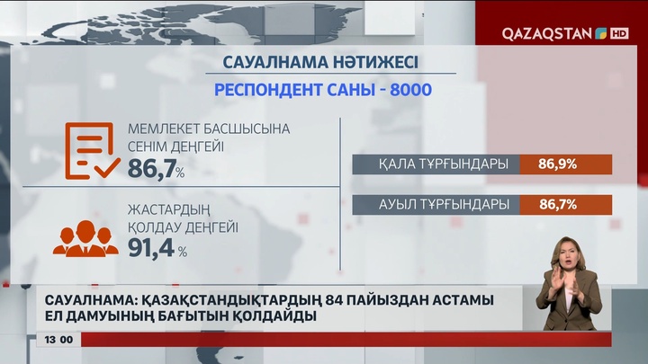 Халықтың 84%-дан астамы ел дамуының бағытын қолдайды