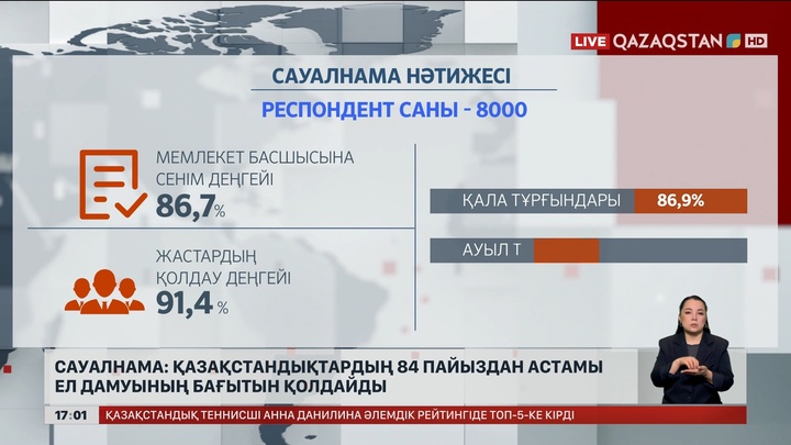 Сауалнама: 84% халық даму бағытын қолдайды