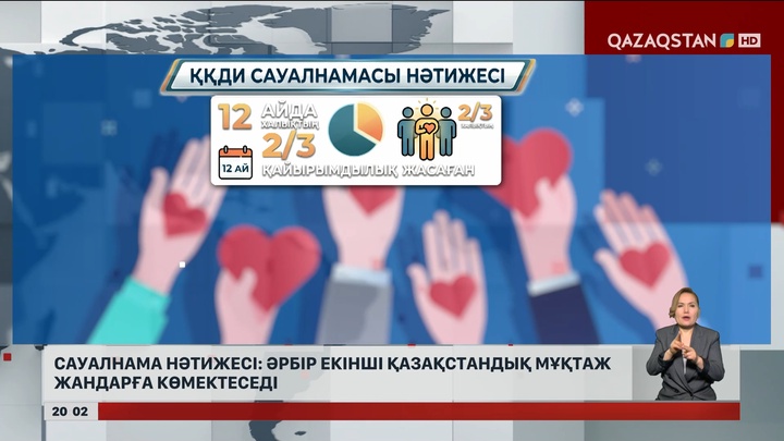  Сауалнама нәтижесі: Әрбір екінші қазақстандық мұқтаж жандарға көмектеседі