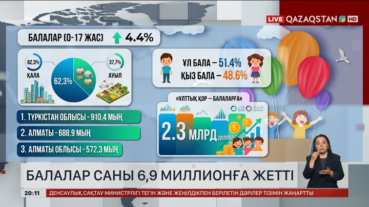 Елімізде балалар саны 6,9 миллионға жетті