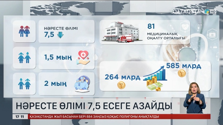 Нәресте өлімі 7,5 есеге азайды