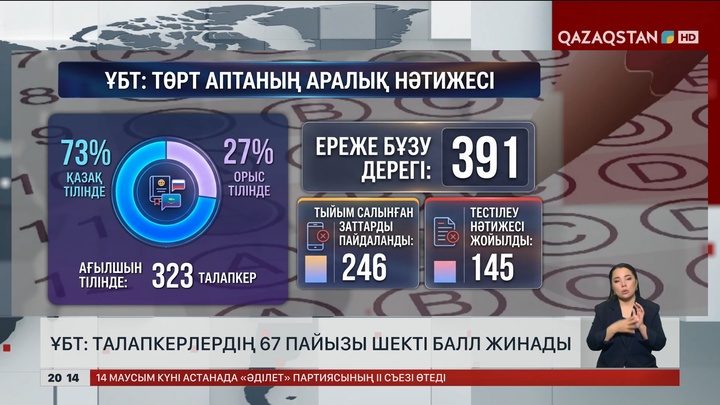  ҰБТ: Талапкерлердің 67 пайызы шекті балл жинады