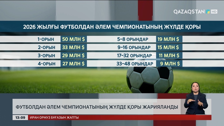Футболдан Әлем чемпионатының жүлде қоры жарияланды
