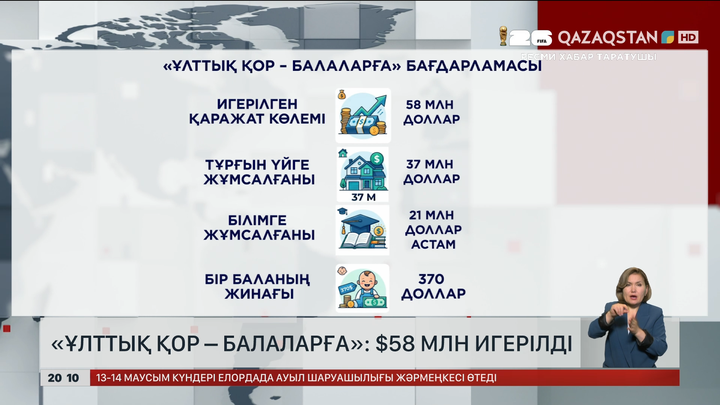 «Ұлттық қор – балаларға»: 58 млн доллар игерілді