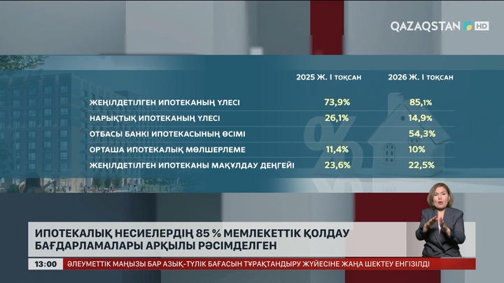 Ипотекалық несиелердің 85% мемлекеттік бағдарламалармен рәсімделген