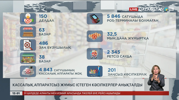 Кассалық аппаратсыз жұмыс істеген кәсіпкерлер анықталды